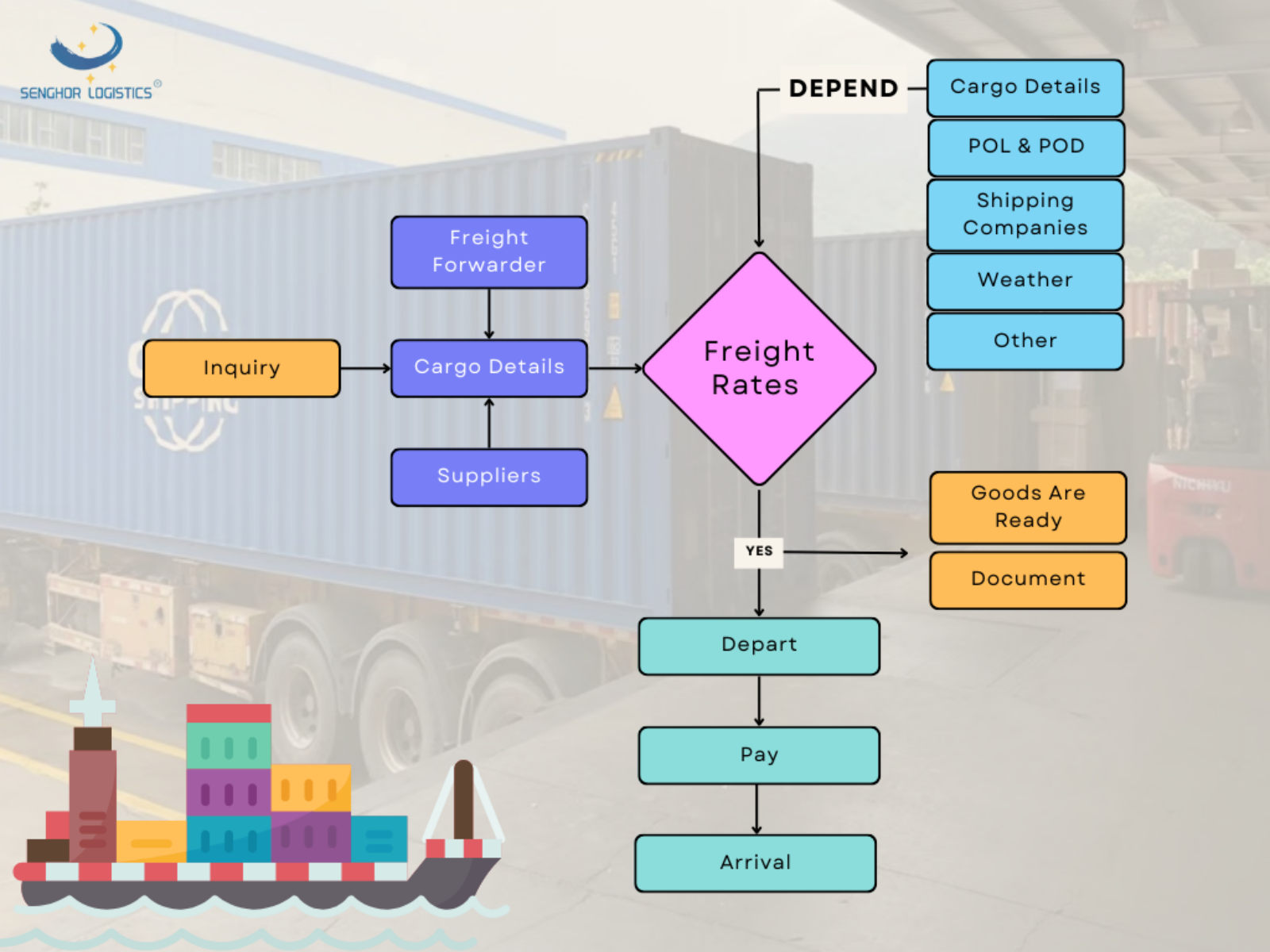 1senghor logistics ratonga kaipuke pakirehua me te tukanga