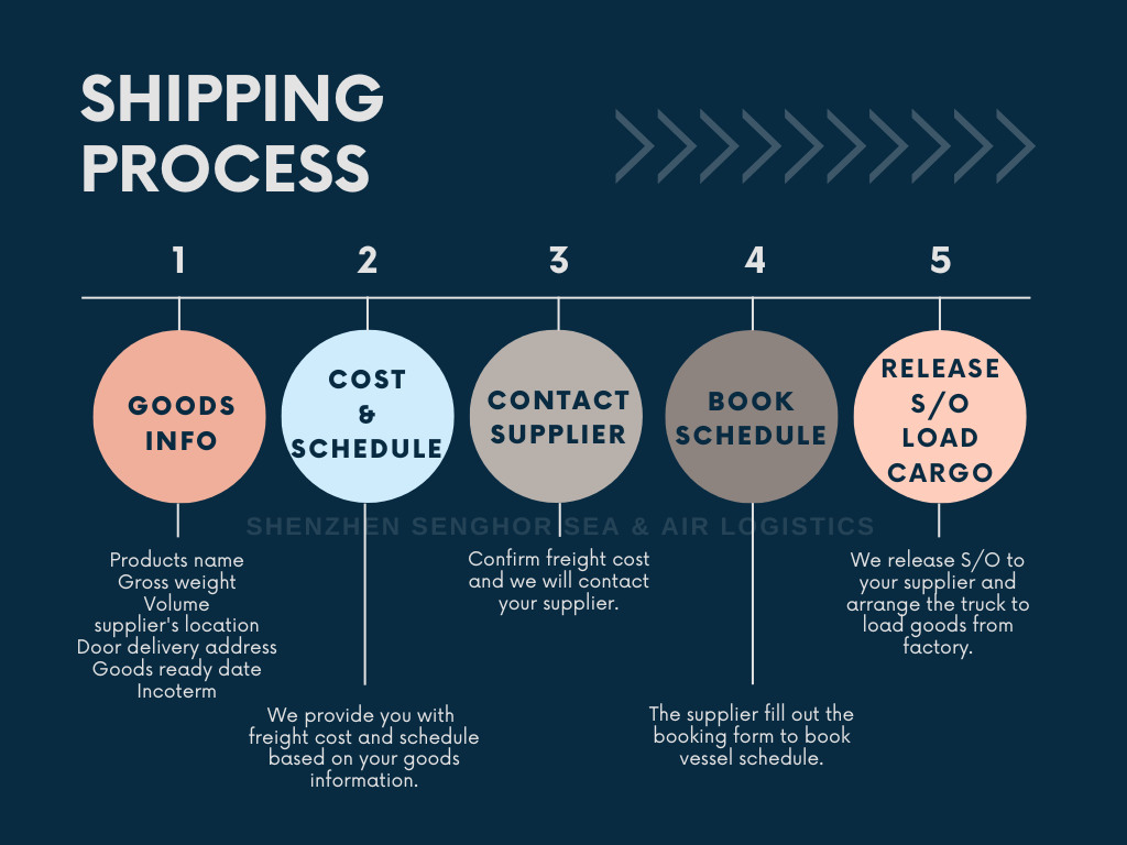 senghor logistika dəniz göndərmə prosesi1