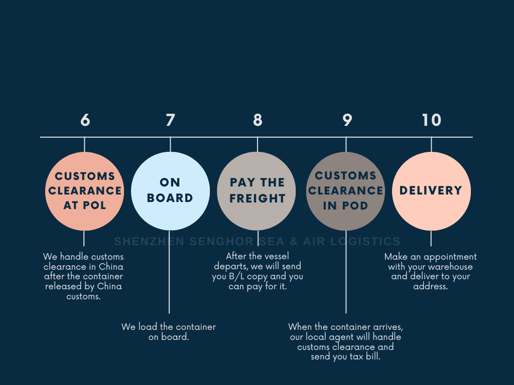 senghor logistics sea shipping process112