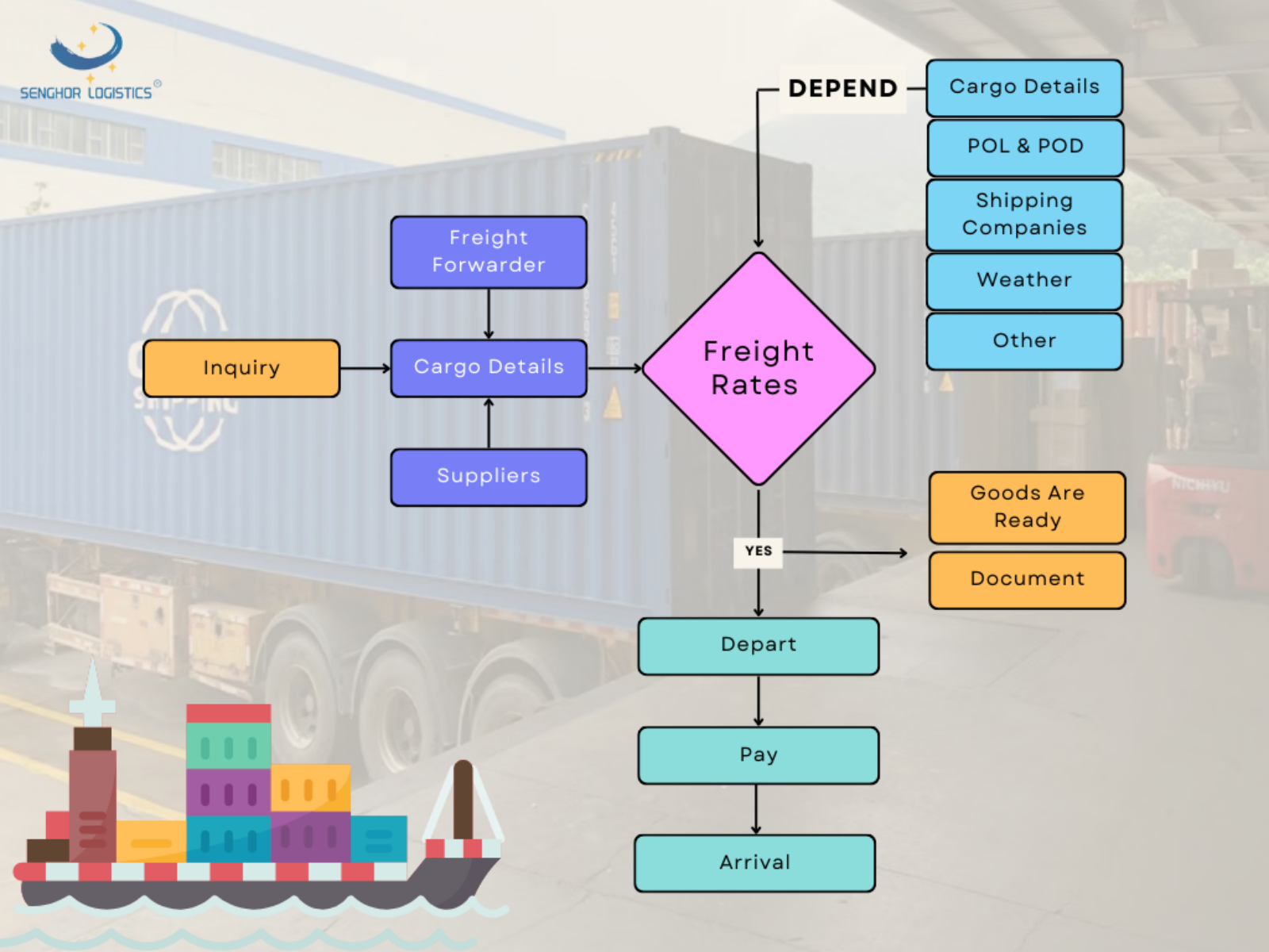 1senghor logistics shipping service inquiry and process