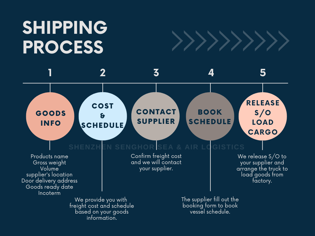 senghor logistics sea shipping process1